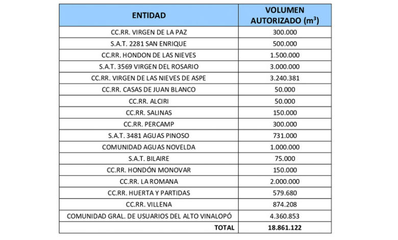 Nuevo trasvase Júcar- Vinalopó